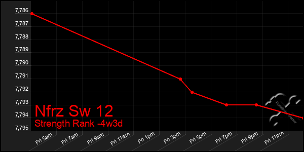 Last 31 Days Graph of Nfrz Sw 12