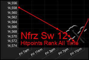 Total Graph of Nfrz Sw 12