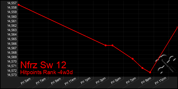 Last 31 Days Graph of Nfrz Sw 12