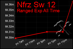 Total Graph of Nfrz Sw 12