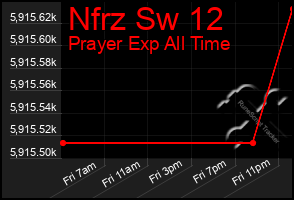 Total Graph of Nfrz Sw 12