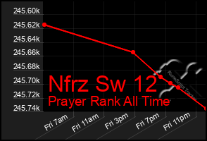 Total Graph of Nfrz Sw 12