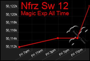 Total Graph of Nfrz Sw 12