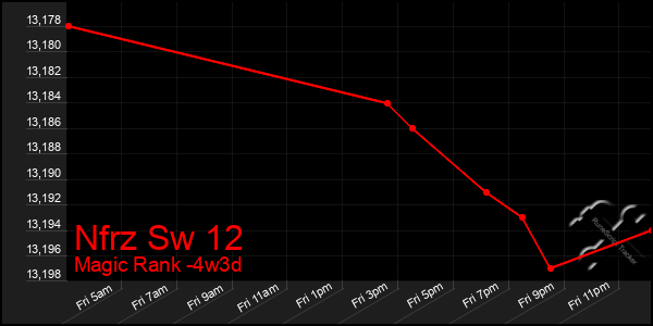 Last 31 Days Graph of Nfrz Sw 12