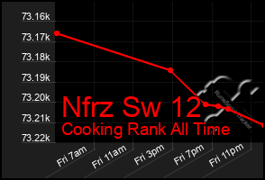 Total Graph of Nfrz Sw 12