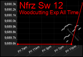 Total Graph of Nfrz Sw 12