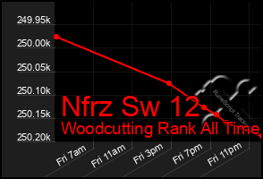 Total Graph of Nfrz Sw 12