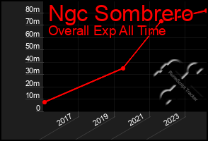 Total Graph of Ngc Sombrero
