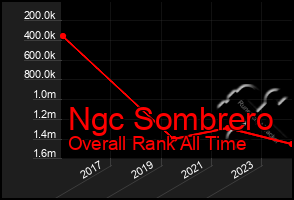 Total Graph of Ngc Sombrero