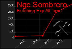 Total Graph of Ngc Sombrero