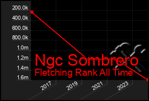 Total Graph of Ngc Sombrero