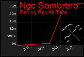 Total Graph of Ngc Sombrero