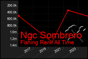 Total Graph of Ngc Sombrero