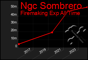 Total Graph of Ngc Sombrero