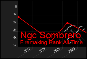 Total Graph of Ngc Sombrero