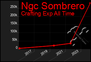 Total Graph of Ngc Sombrero