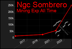 Total Graph of Ngc Sombrero