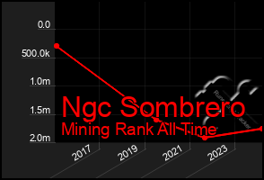 Total Graph of Ngc Sombrero