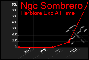 Total Graph of Ngc Sombrero