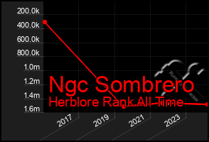 Total Graph of Ngc Sombrero