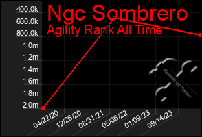 Total Graph of Ngc Sombrero