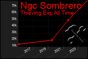Total Graph of Ngc Sombrero