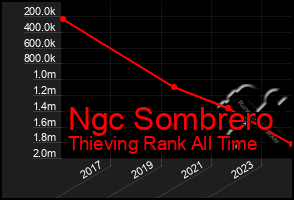 Total Graph of Ngc Sombrero