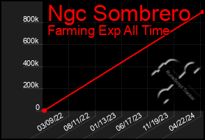 Total Graph of Ngc Sombrero