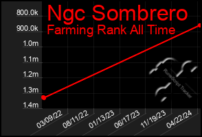 Total Graph of Ngc Sombrero