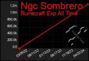 Total Graph of Ngc Sombrero