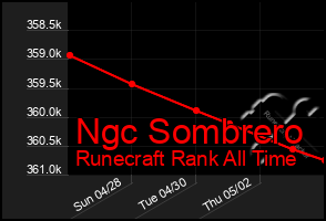 Total Graph of Ngc Sombrero