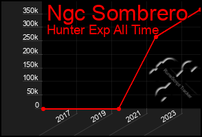 Total Graph of Ngc Sombrero