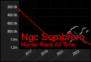 Total Graph of Ngc Sombrero