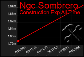 Total Graph of Ngc Sombrero