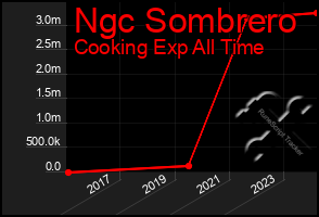 Total Graph of Ngc Sombrero