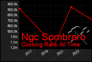 Total Graph of Ngc Sombrero