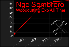 Total Graph of Ngc Sombrero