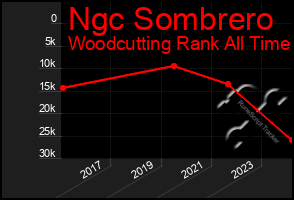 Total Graph of Ngc Sombrero