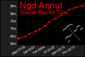 Total Graph of Ngd Annul