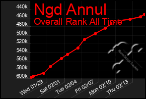 Total Graph of Ngd Annul