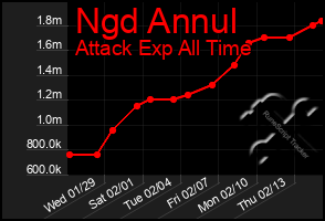 Total Graph of Ngd Annul