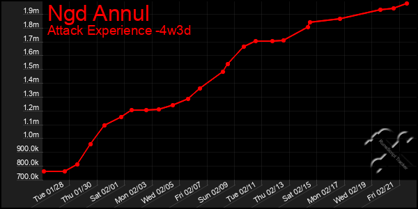 Last 31 Days Graph of Ngd Annul