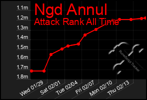 Total Graph of Ngd Annul