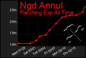 Total Graph of Ngd Annul