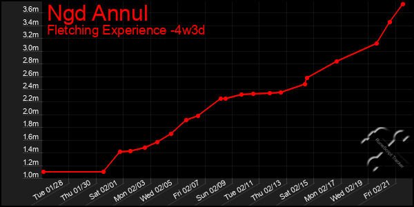 Last 31 Days Graph of Ngd Annul