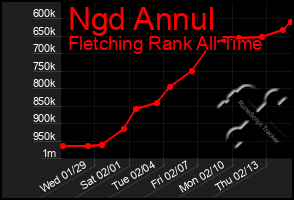 Total Graph of Ngd Annul