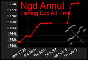 Total Graph of Ngd Annul