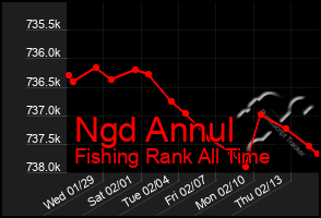 Total Graph of Ngd Annul