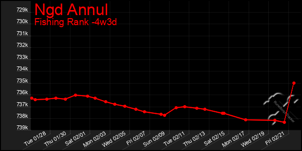 Last 31 Days Graph of Ngd Annul