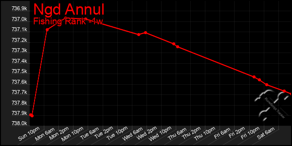 Last 7 Days Graph of Ngd Annul